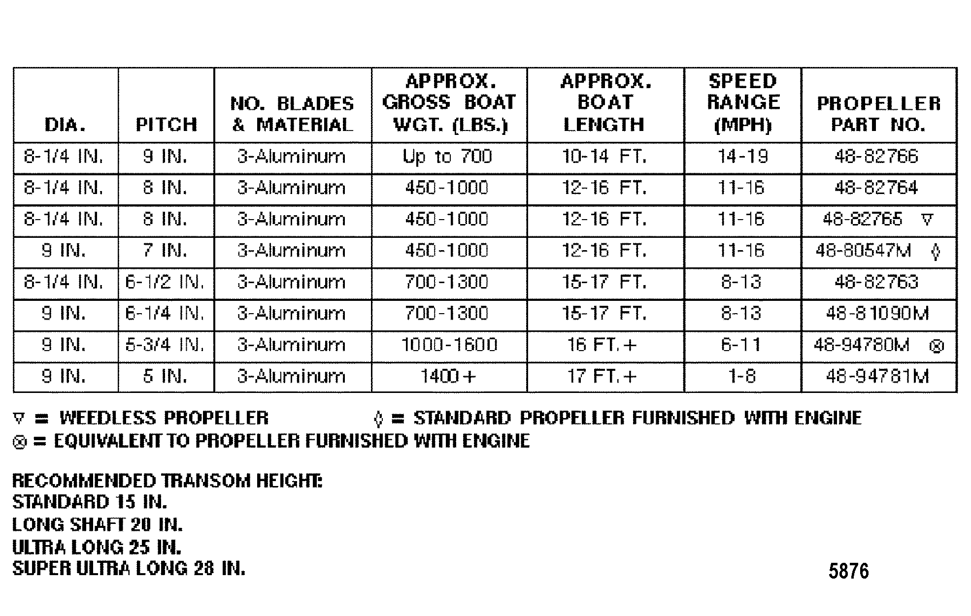 Mercury Prop Chart