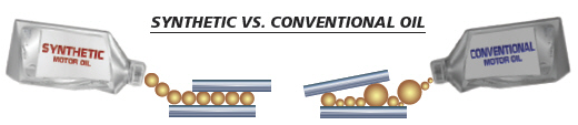 synthetic versus conventional